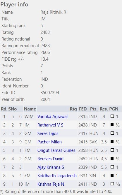 Rathanvel V S becomes India’s 99th Grandmaster
